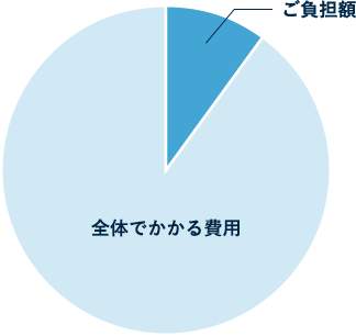 原則1割負担