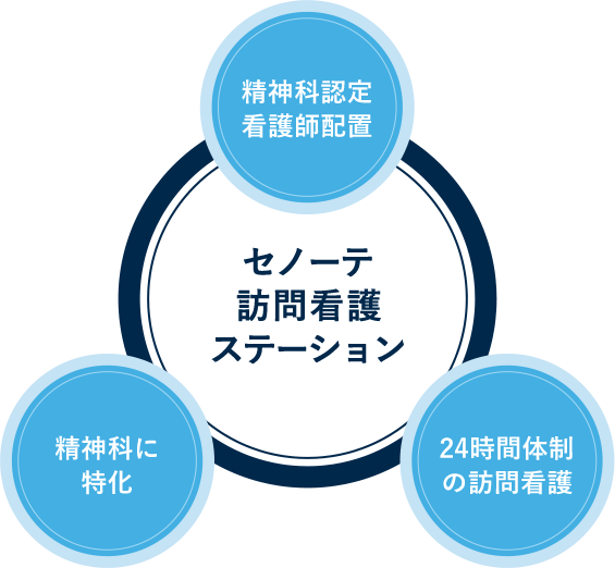 セノーテ訪問看護の看護体制